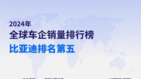 2024年车企销量排行榜：比亚迪超越通用、福特夺得全球第五