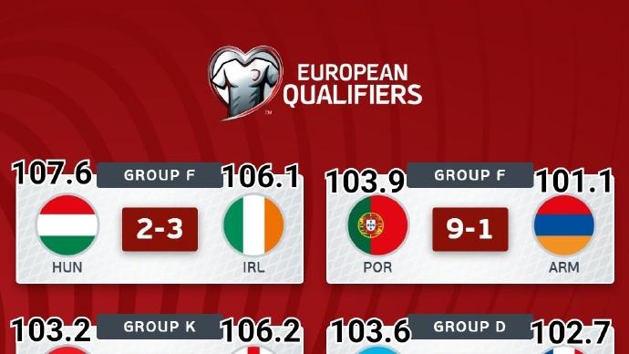 从跑动强度看，世预赛欧洲区的强度为何不如欧冠