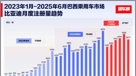 2025上半年比亚迪领跑全球多个新能源汽车市场