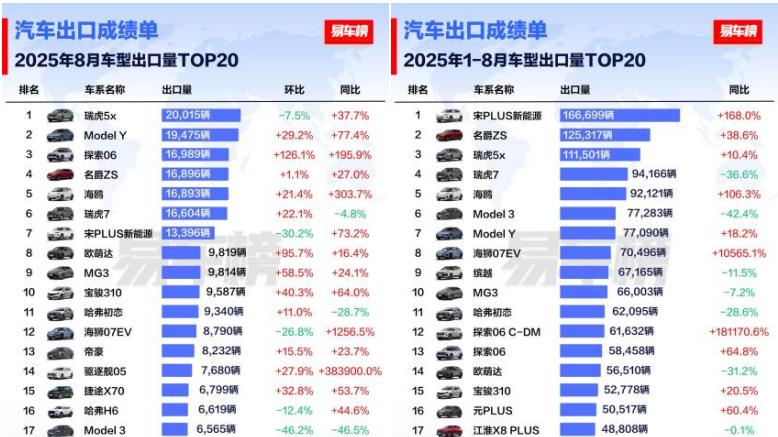 比亚迪乘用车8月出口量破7.9万辆 1.5倍同比增速领跑中国品牌出海