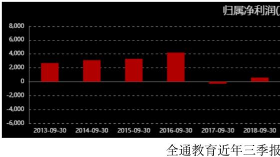 全通教育尚待检验