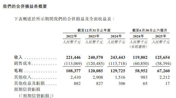 IPO雷达｜倍通数智赴港IPO，业务高度依赖于医疗健康业，研发高投入但尚未形成专利护城河