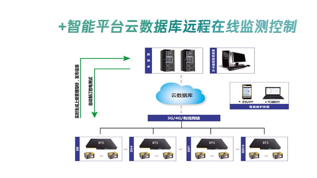 电力测试观察，蓄电池远程在线智能维护系统，各厂家优点是什么
