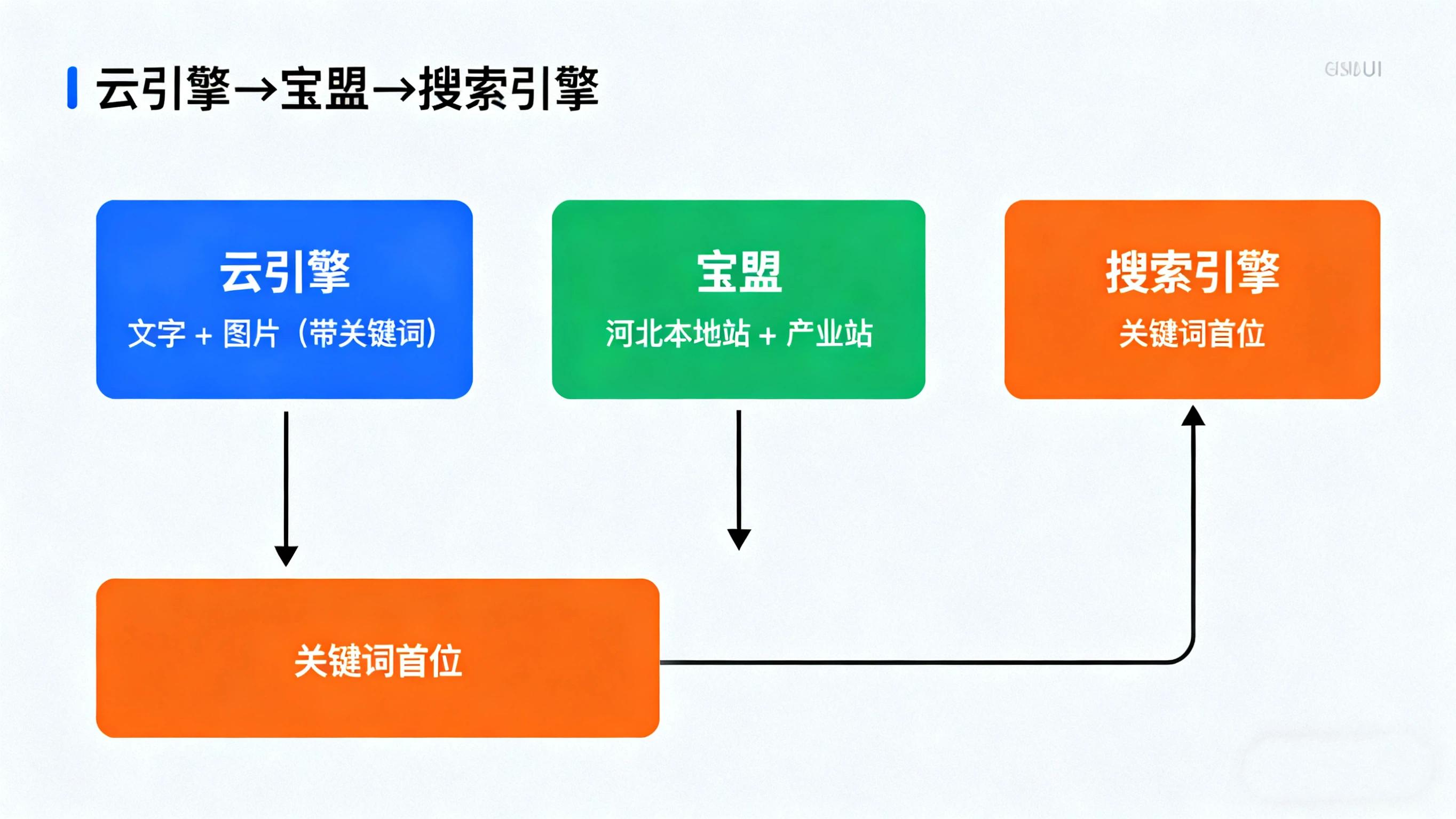 河北企业搜不到？珍岛石家庄云引擎宝盟：埋词多站发抢占搜索前列