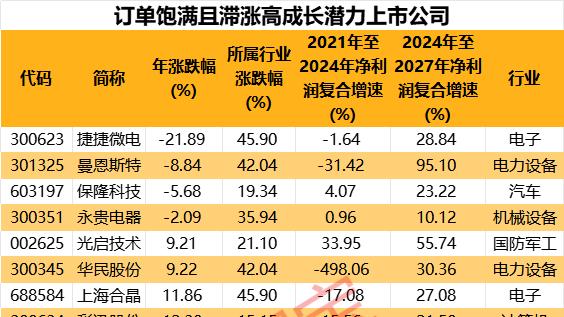 太火爆，这些公司订单排到2028年！三重利好共振，订单饱满公司揭晓（附名单）