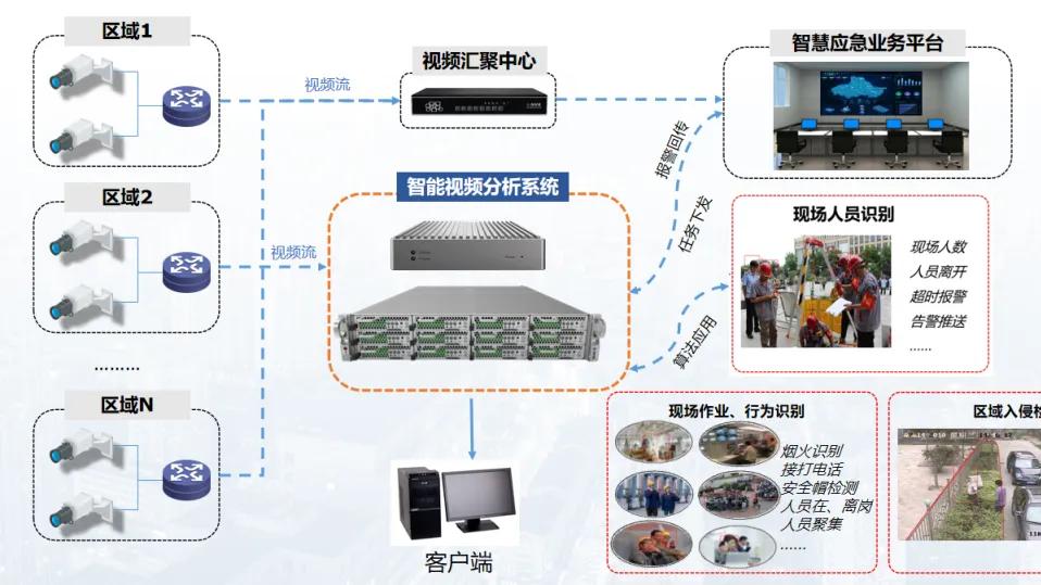 边缘计算服务器AI赋能，助力千行百业安防智慧化升级