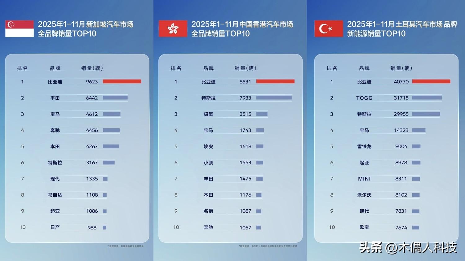 多国销冠全面超越，比亚迪出海成绩亮眼！