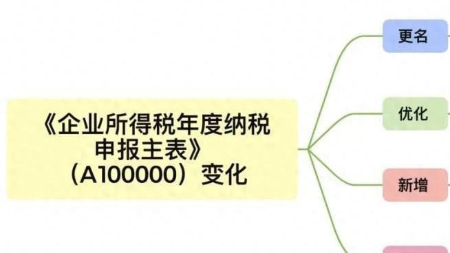 企业所得税的那些事儿：触不可及的A100000主表有啥小变化？
