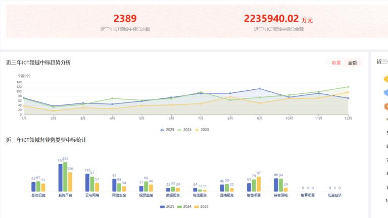 联通数科：8标超3亿元！覆盖医疗交通公安教育