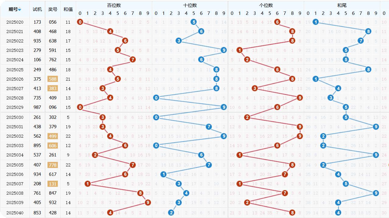 福彩3D第2025041期-综合分析