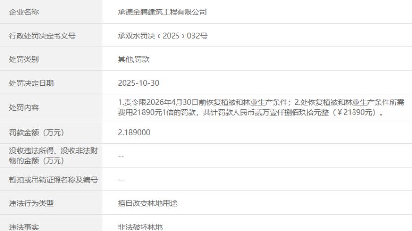 承德金腾建筑工程有限公司非法破坏林地，被罚2.189万元