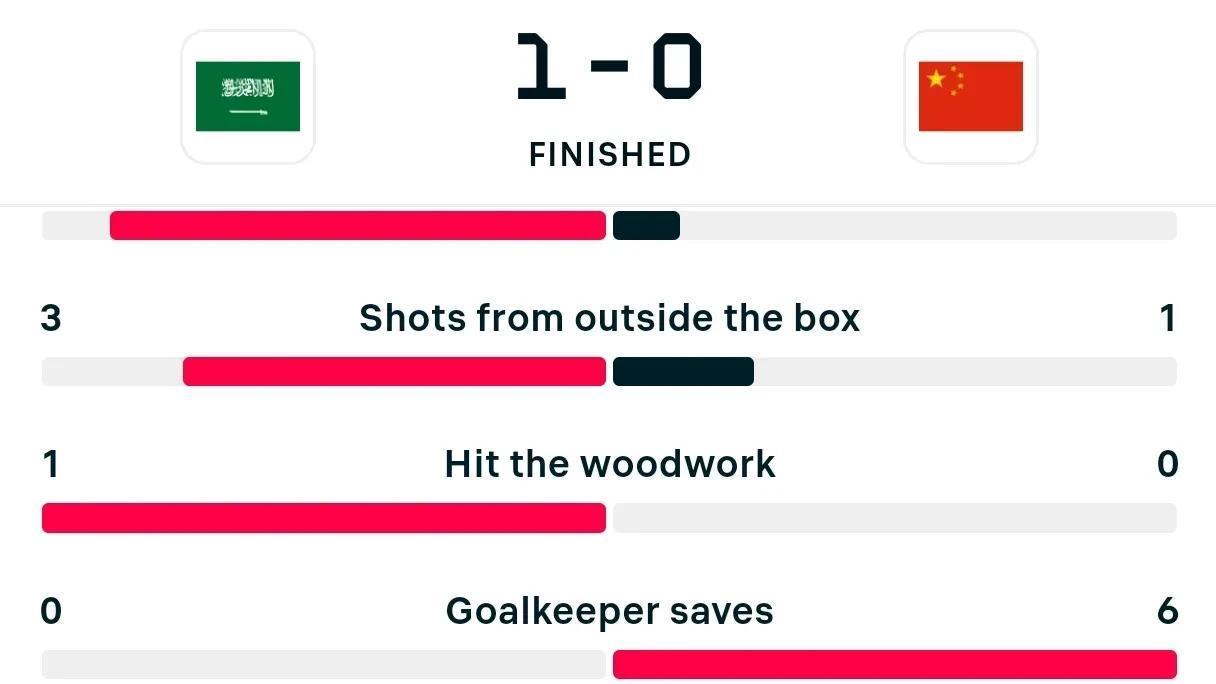 国足0-1沙特：技术统计惨不忍睹