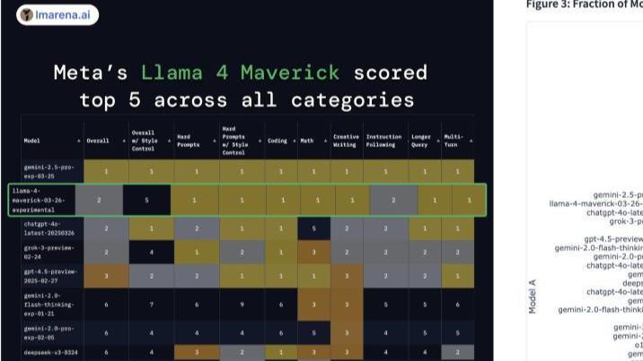 Meta开源Llama 4：包含1090亿和4000亿参数两版本，支持1000万上下文，性能超越DeepSeek V3