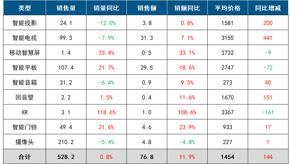 洛图8月报 | 2025年8月中国客厅智能设备线上零售市场数据总结报告
