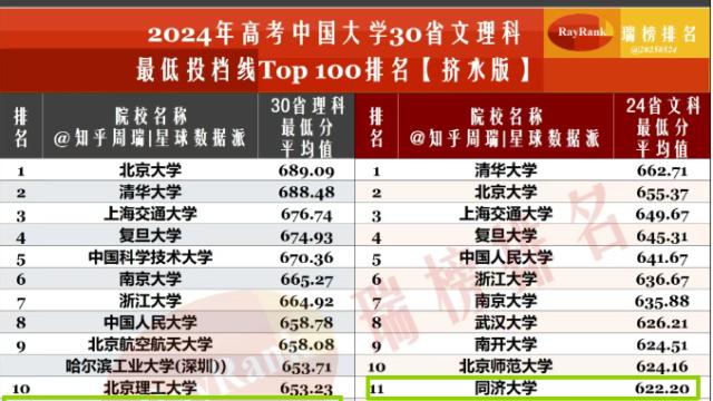 “诚意”满满，同济大学录取分数线好不好？领跑中九、未来可期！