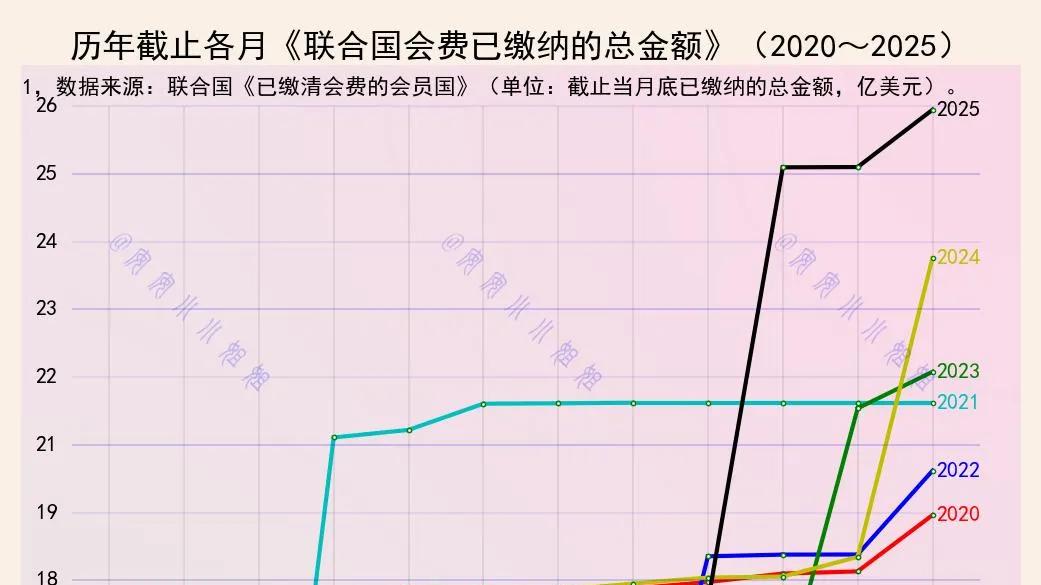 联合国已收到26亿美元会费，创五年以来最好成绩