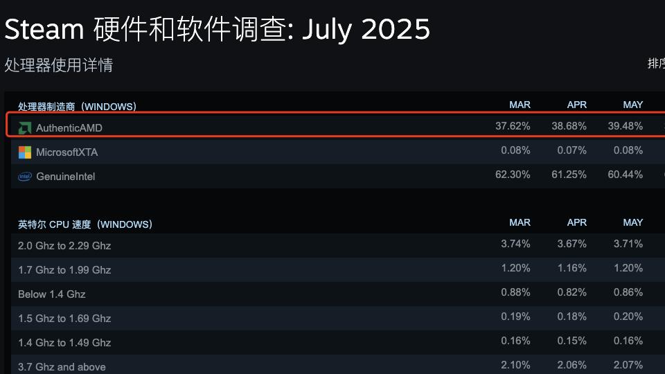 核力满满 帧帧制霸！华硕天选6 Pro为何如此受欢迎？只因有了AMD