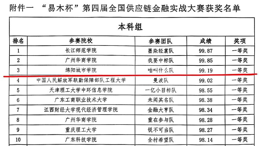 绵阳城市学院学子在2025年“易木杯”全国供应链金融实战大赛中荣获国家级一等奖