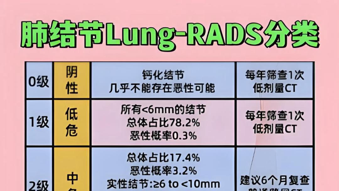 肺结节的4种恶性类型？如果肺CT不能判断结节性质，该怎样检测？如何康复？