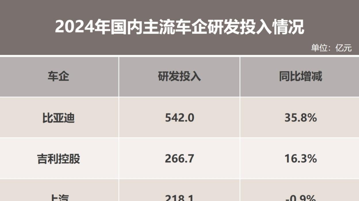 比亚迪：以研发为刃，劈开技术新天地