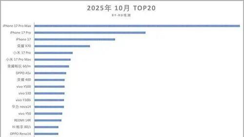 iPhone 17 销量狂飙，国内最新排行榜出炉！