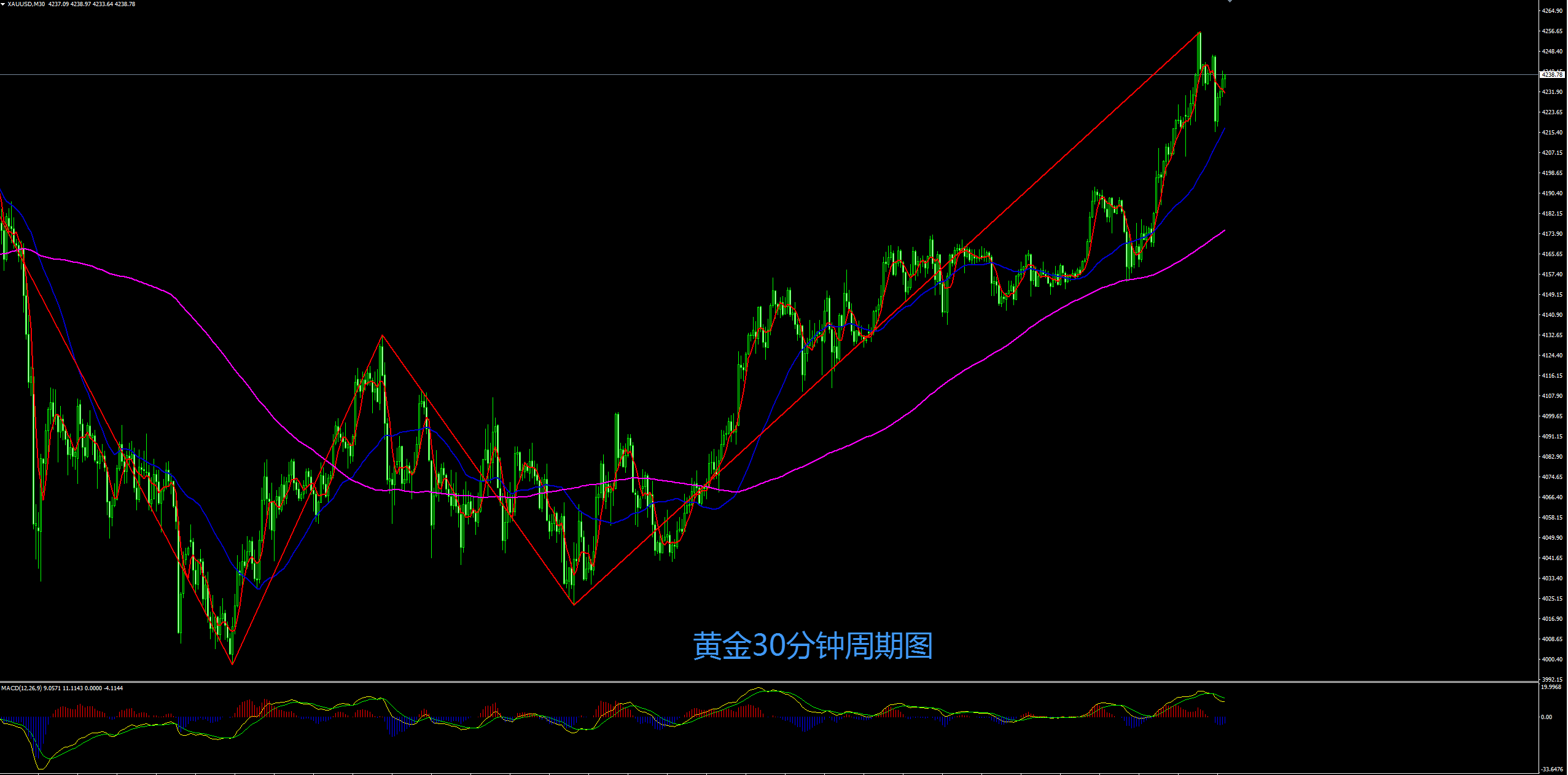 缠禅说缠：黄金多头延续强势，短线回撤顺势继续多！