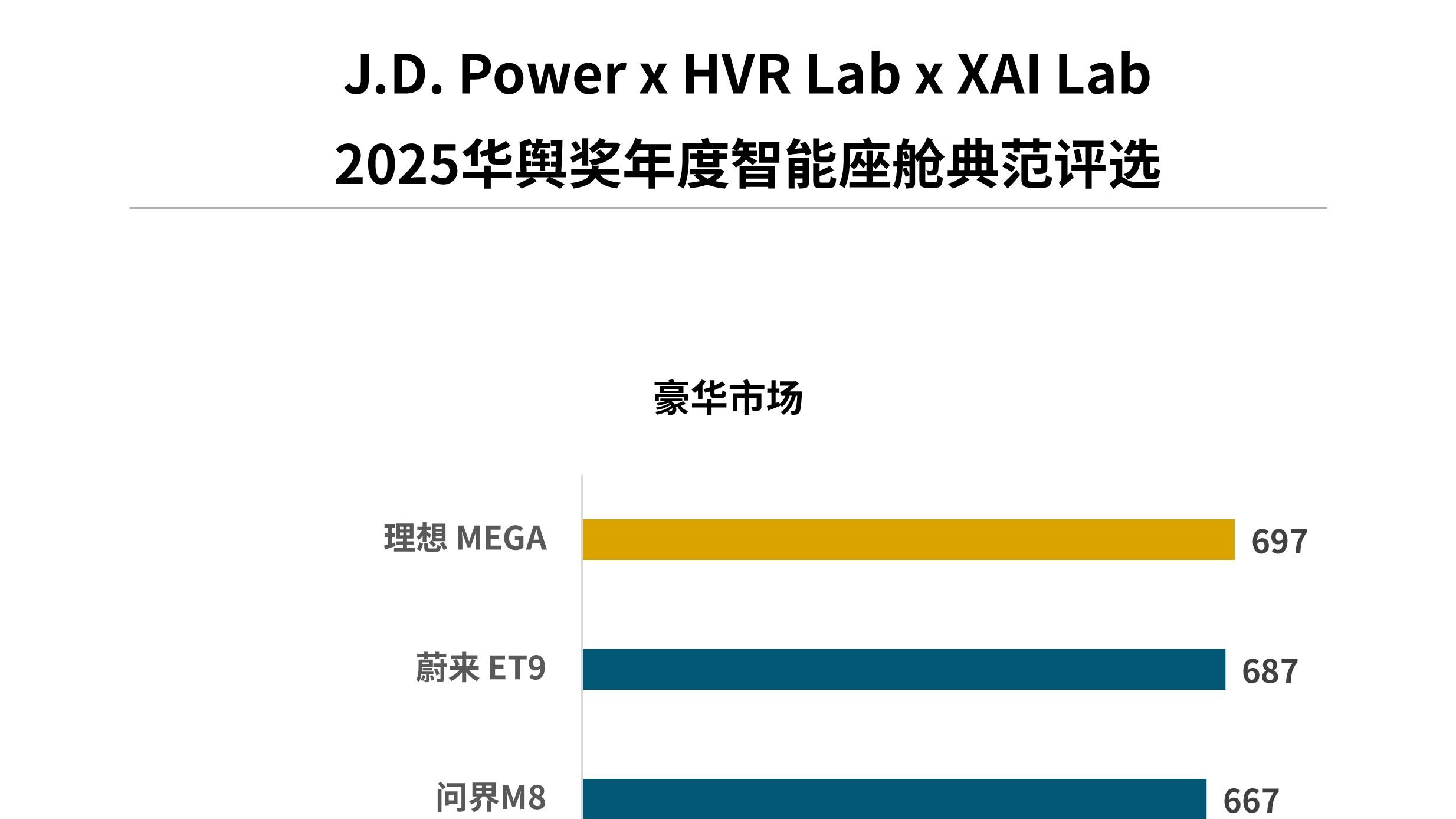 J.D. Power 2025中国智能座舱研究：主动服务成竞争焦点