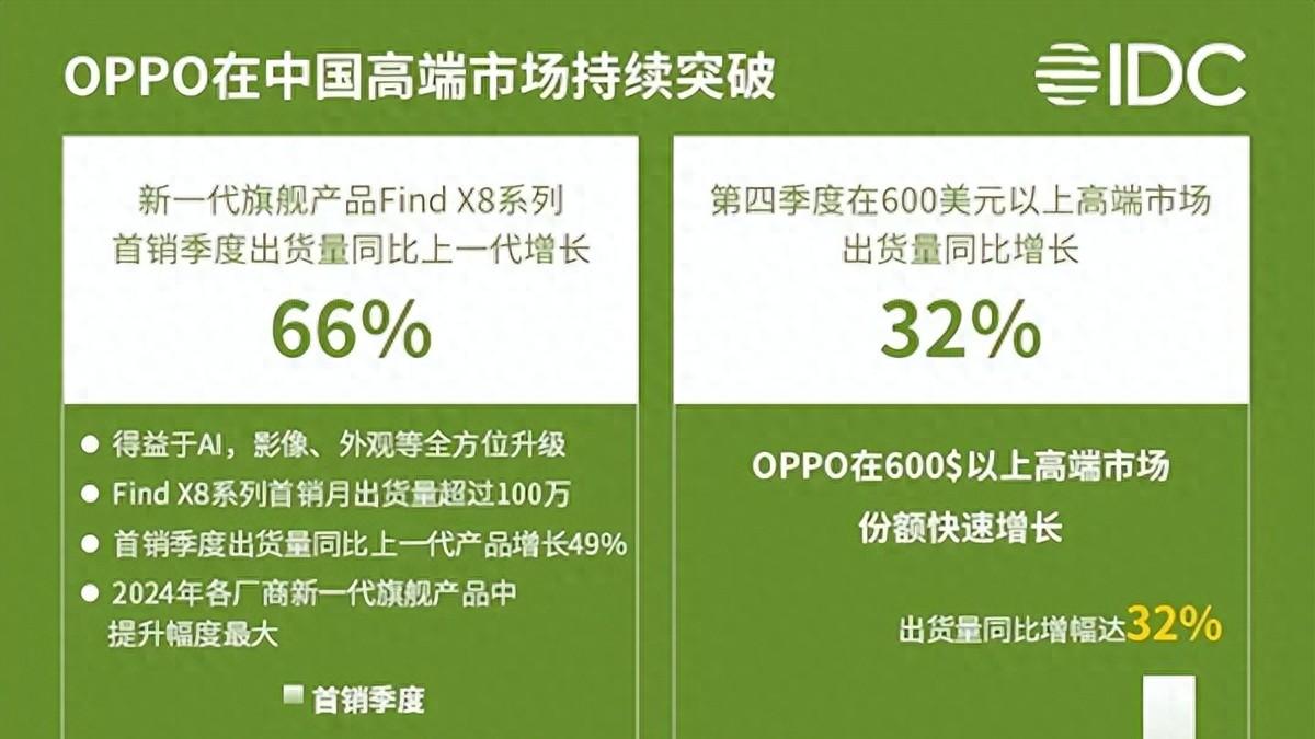 oppo是国内2024年中高端市场第一的厂家，确实很厉害