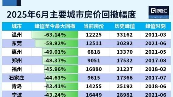 昔日房价第一城，跌幅第一！