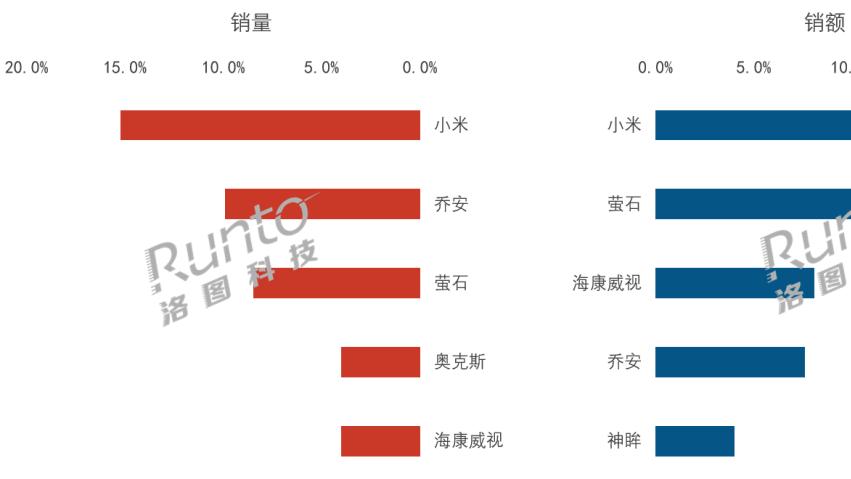 季报 | 2025Q3中国消费级监控摄像头市场增速放缓；电商销量占比已超65%