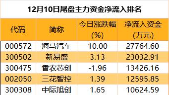 主力资金 | 尾盘资金抢筹5股超亿元