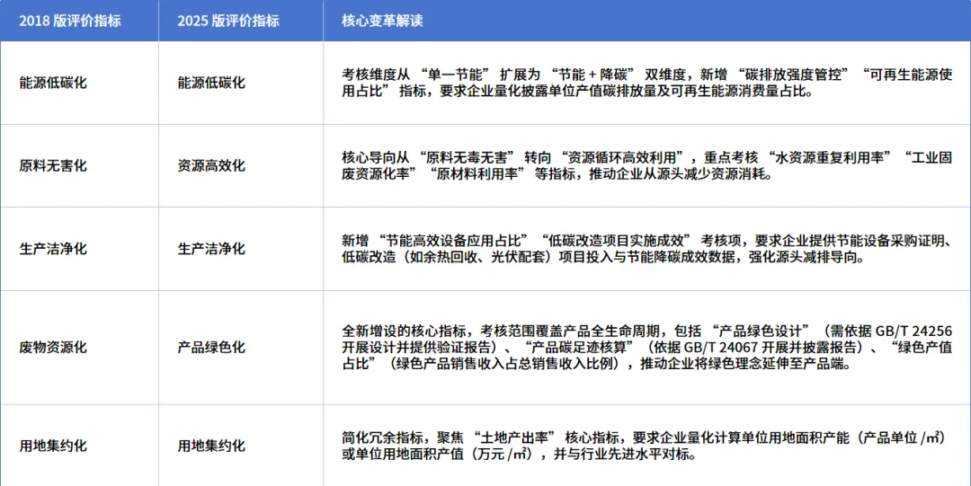 2025 绿色工厂评价申报要求 | 新规核心考核项