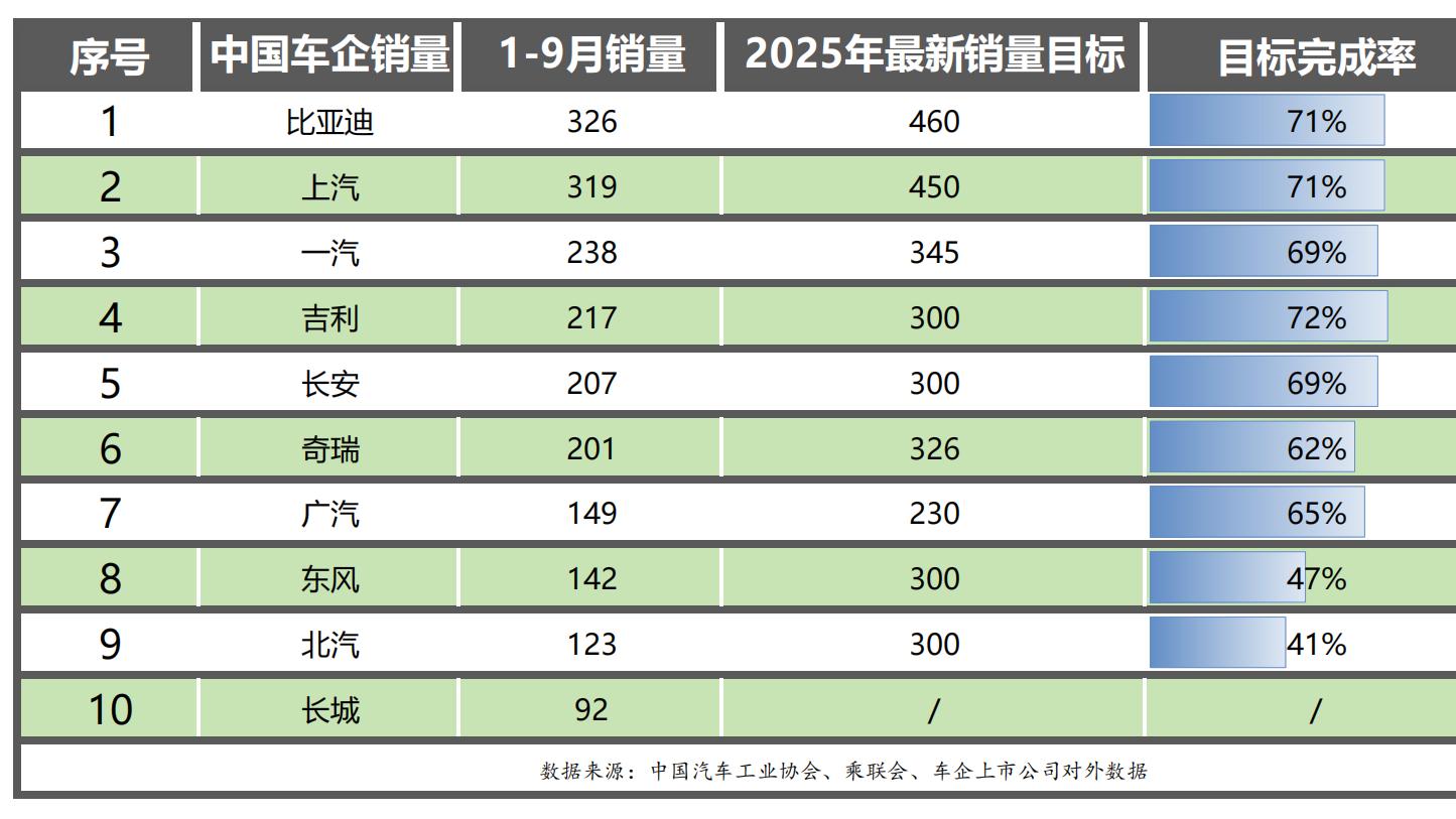 车市“金九银十”冲刺战打响，比亚迪领跑销量目标完成率