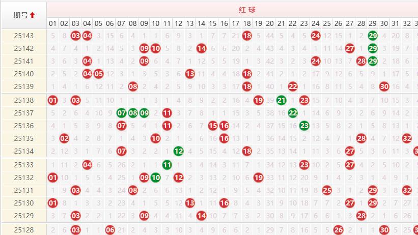 冷热号精准埋伏，143期透析+下期黄金组合预测！