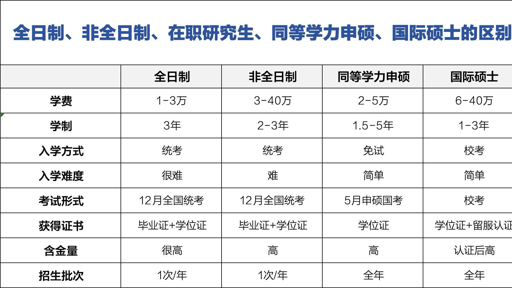 全日制、非全日制、同等学力申硕、国际硕士的区别