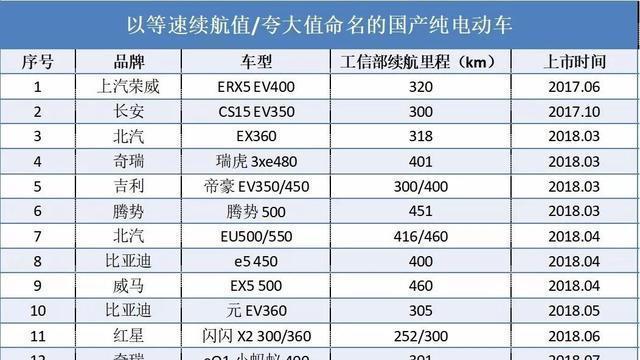 续航变“虚航”！新能源车的续航里程，为什么一直都“标不准”？