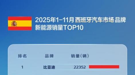 比亚迪多国销量登顶！成2025全球新能源汽车市场大赢家