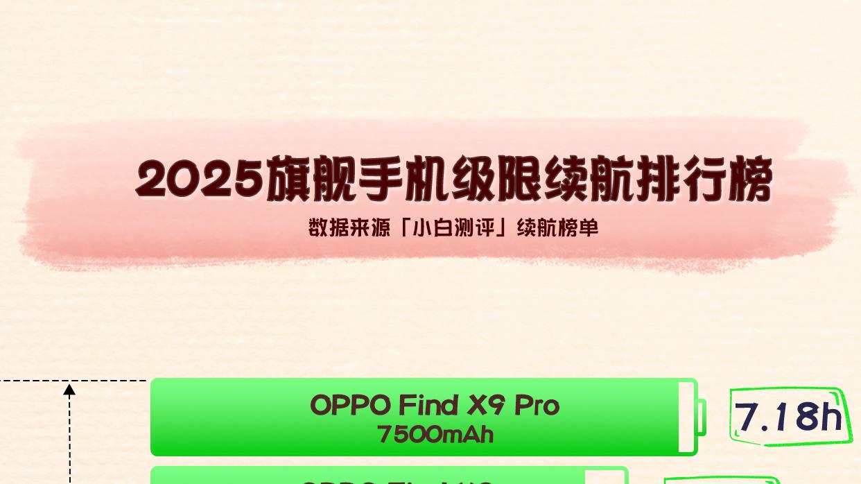 2025新旗舰，电池没7000mAh+真不行！