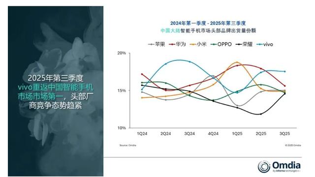 2025年Q3国内手机市场数据出炉，头部厂商差距缩小