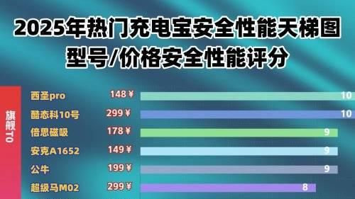 充电宝品牌哪个好比较耐用？最好的充电宝十大排行，快充性能无敌、安全性高充电宝汇总