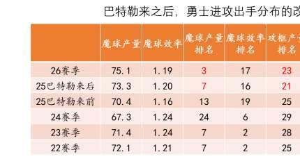 为什么场均仅19分的巴特勒，进攻影响力是杜兰特的两倍？