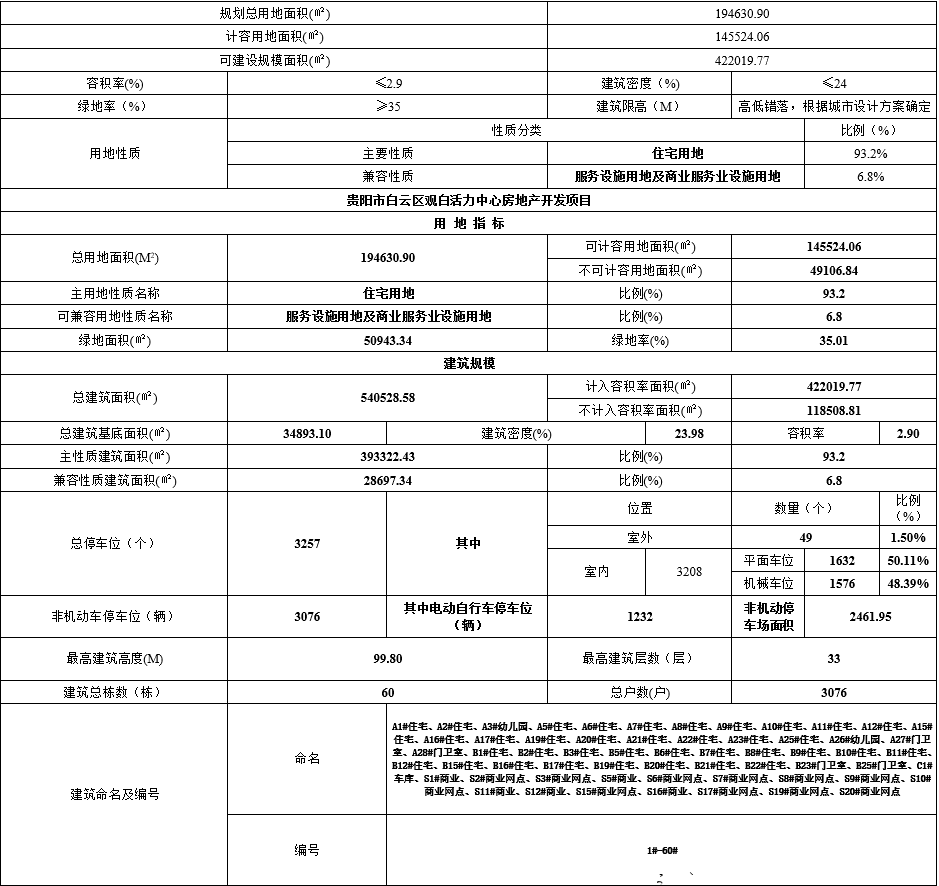 城楼网|贵阳即将启动观白活力中心项目 涉及19.46万方共3076户