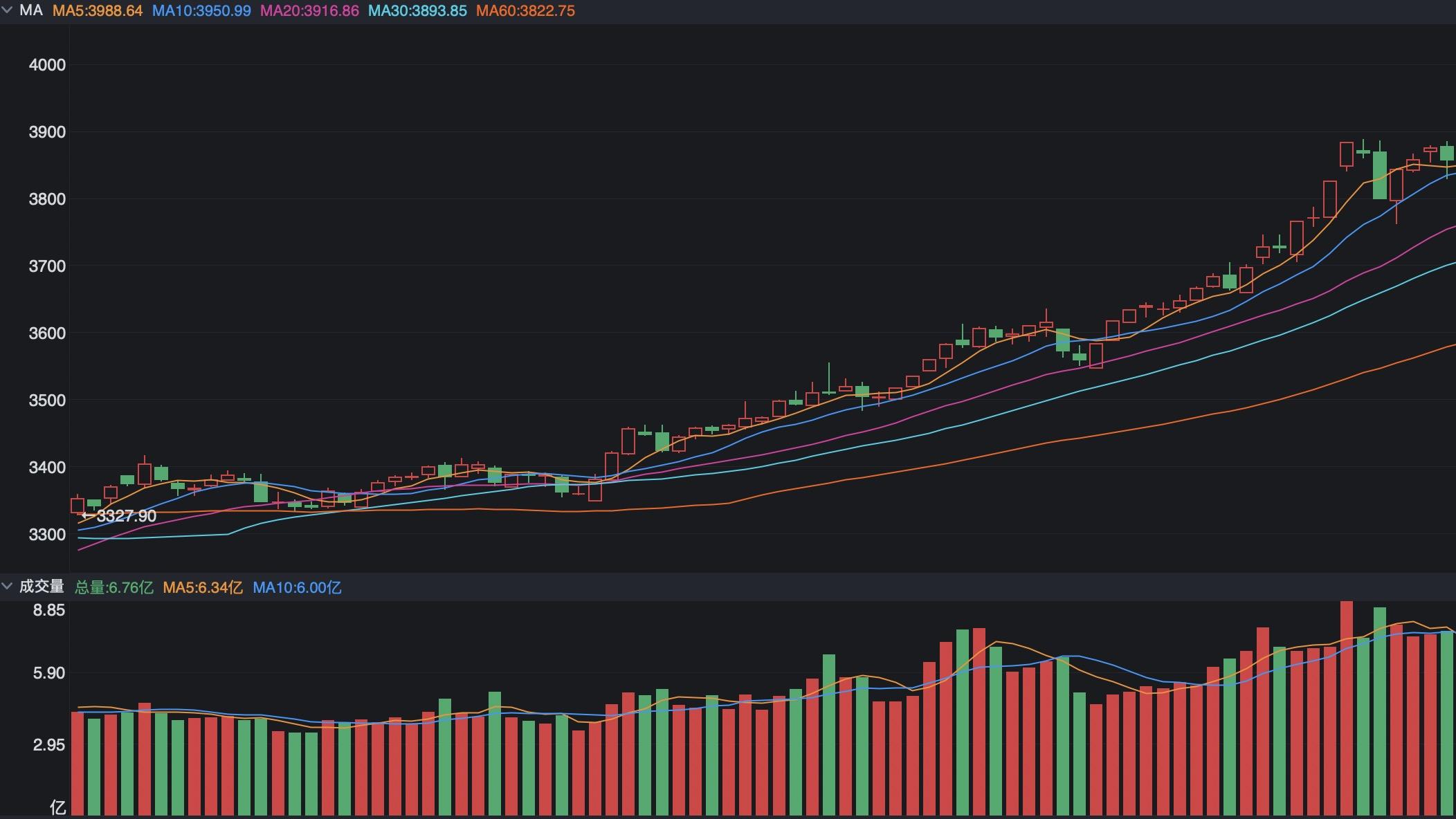 4000点的A股，和4000美元的黄金，谁更有吸引力？