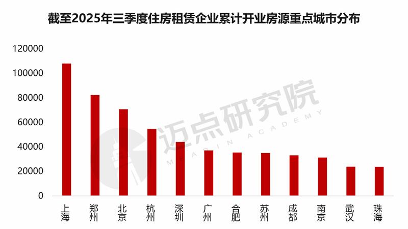 2025年三季度住房租赁企业规模榜