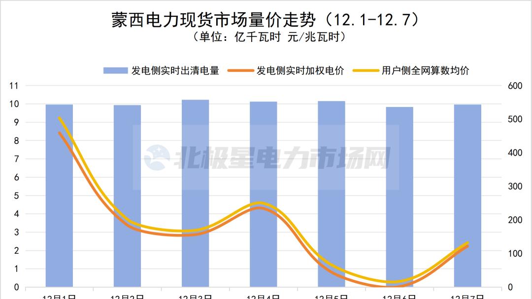 电价丨电力现货市场价格周报（2025.12.1-12.7）