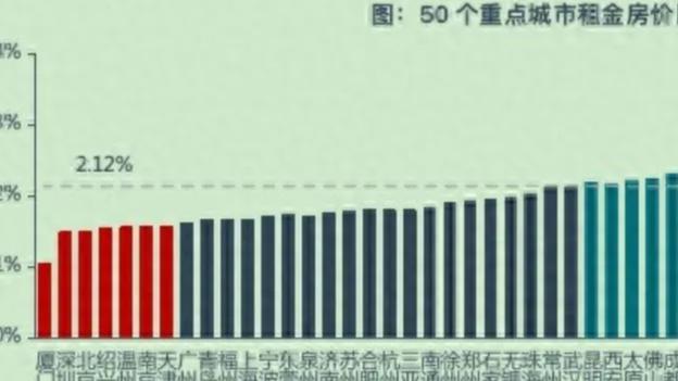 楼市热点：租售比上扬，明年部分城市或高于房贷利率