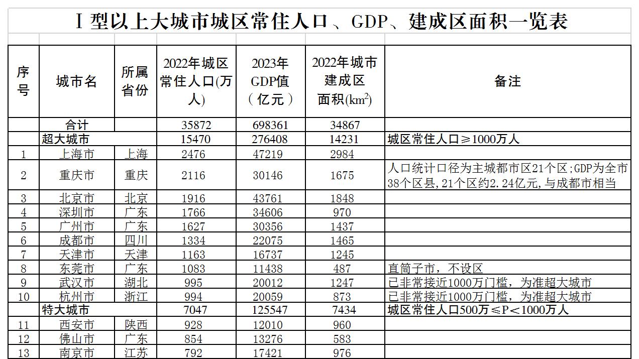 简述Ⅰ型以上大城市分布与国内经济发展逻辑