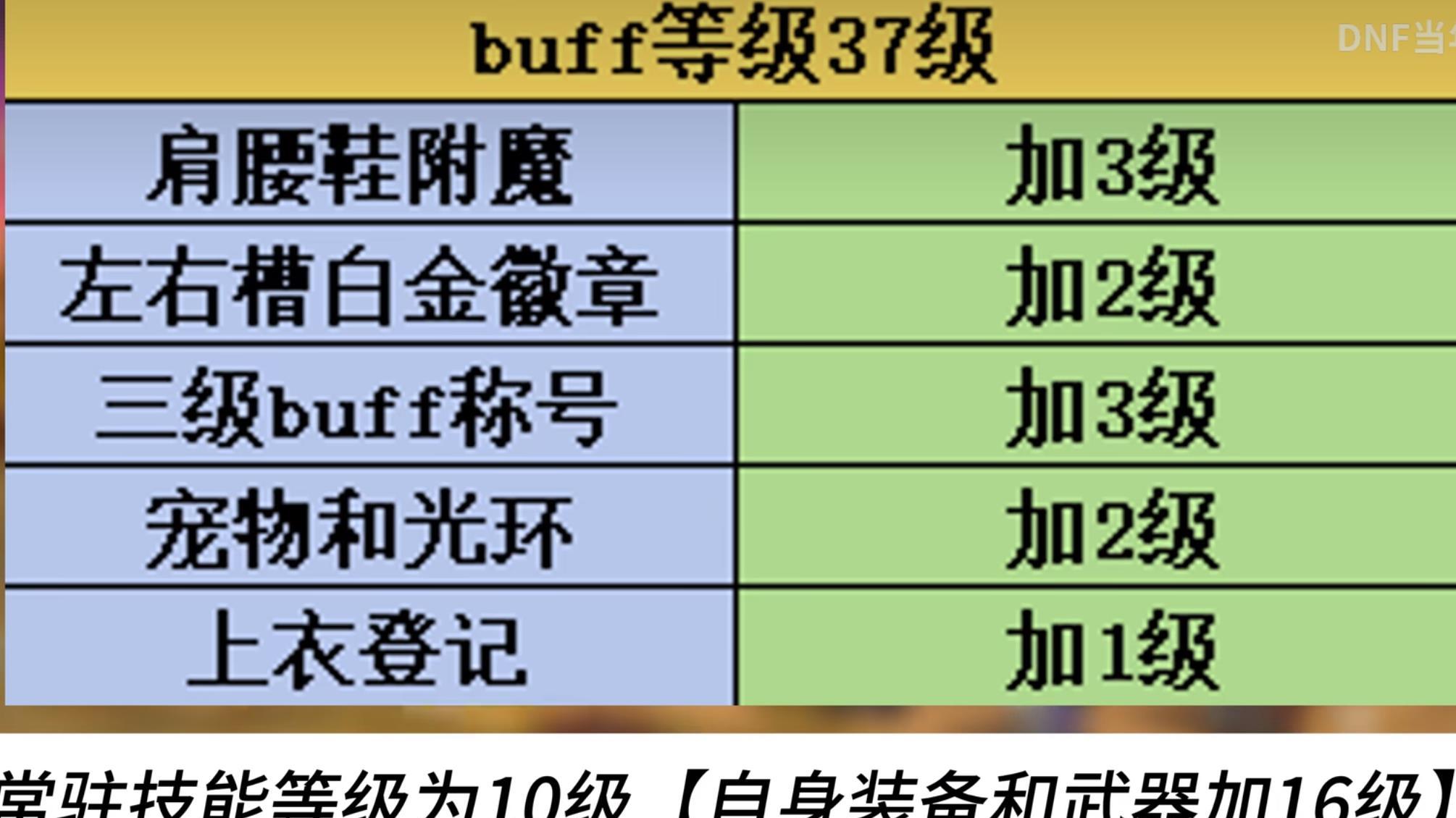 DNF：另类“国服第一奶爸”！精准控制奶量，玩家看了面版都认可