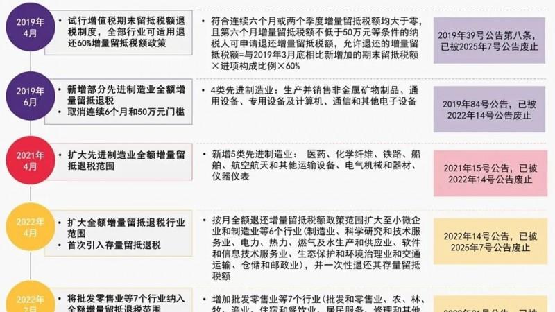 致同税务：增值税留抵退税政策演变与行业影响分析