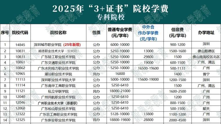 公办民办学费差距有多大？广东3+证书高职高考各院校学费汇总！